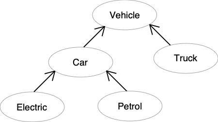 Diagram hierarki inheritance: class Vehicle sebagai parent dari Car dan Truck, kemudian Car memiliki turunan Electric dan Petrol