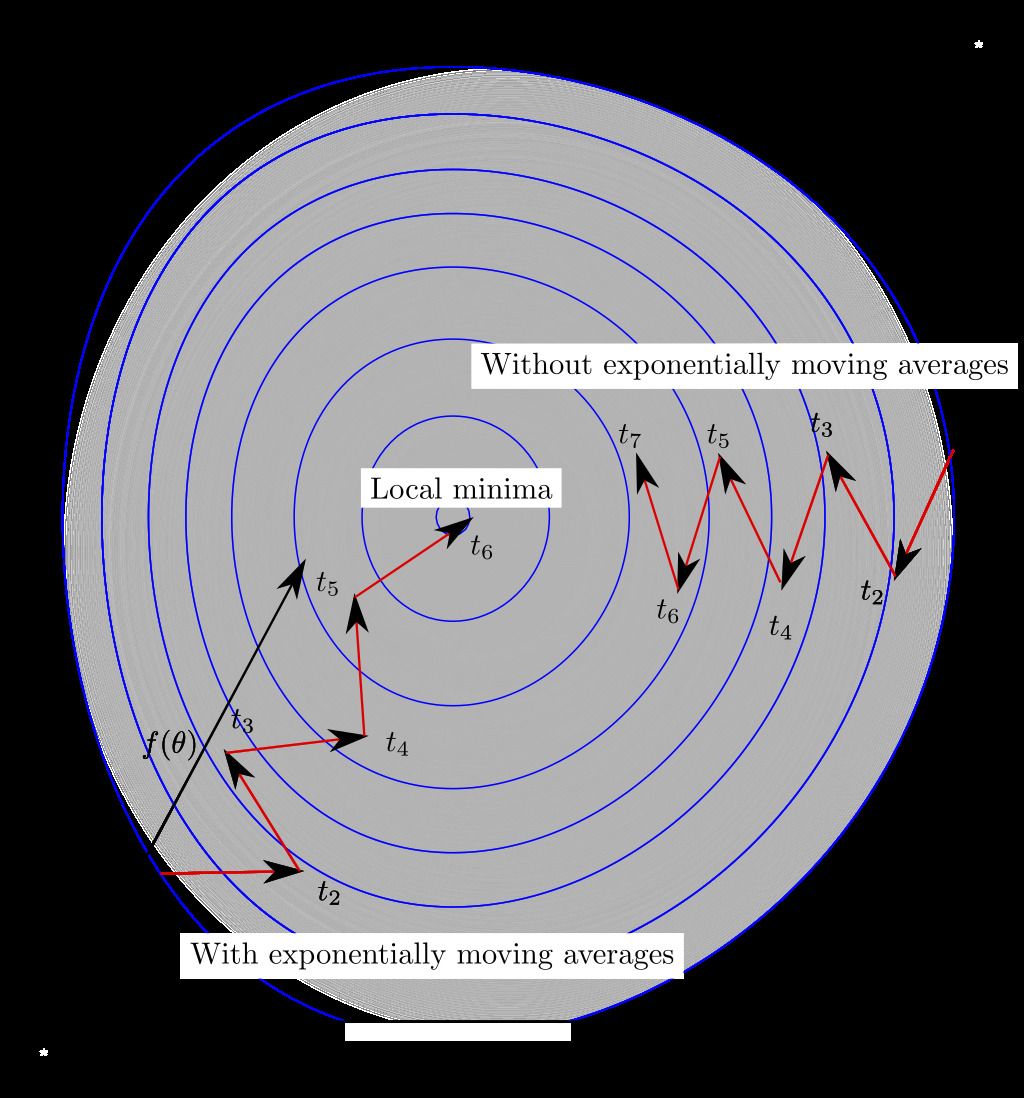 Visualisasi gradient descent pada ruang parameter dua dimensi menunjukkan bagaimana optimizer menelusuri loss surface menuju minimum