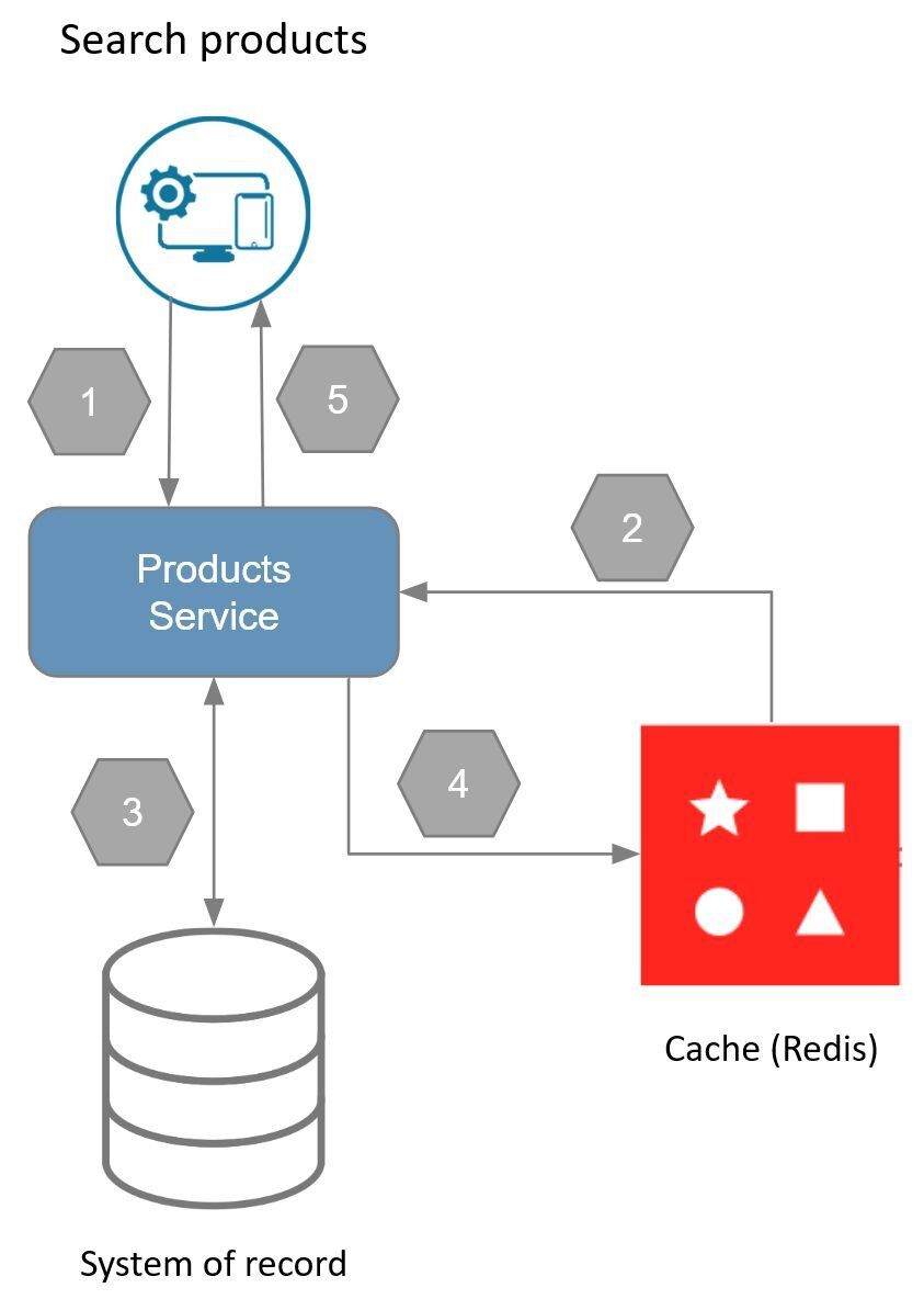 Diagram pola Cache-Aside: cache miss workflow