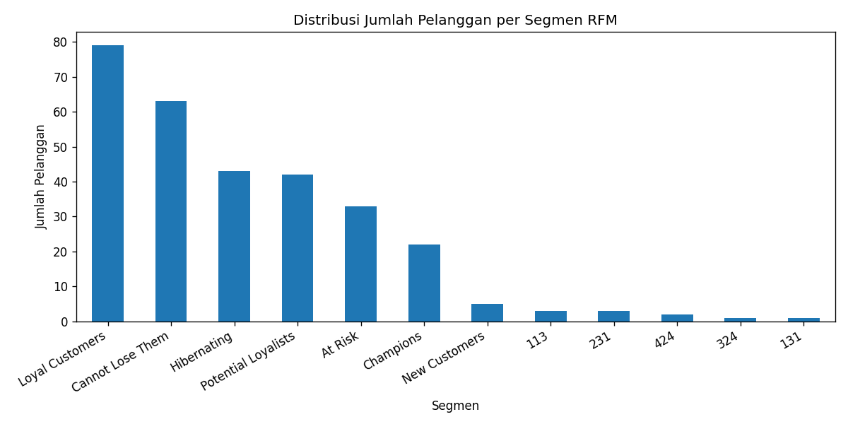 Distribusi jumlah pelanggan per segmen RFM