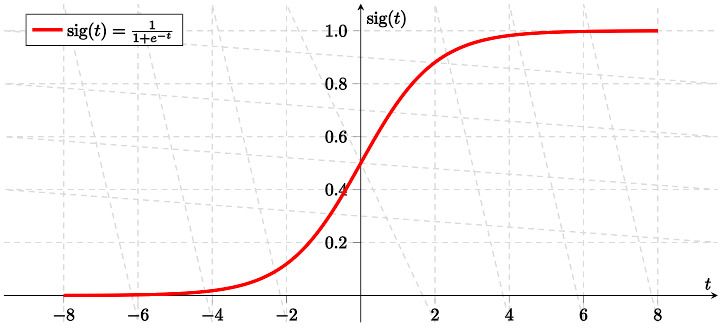 Kurva fungsi aktivasi sigmoid yang memetakan input real ke output antara 0 dan 1