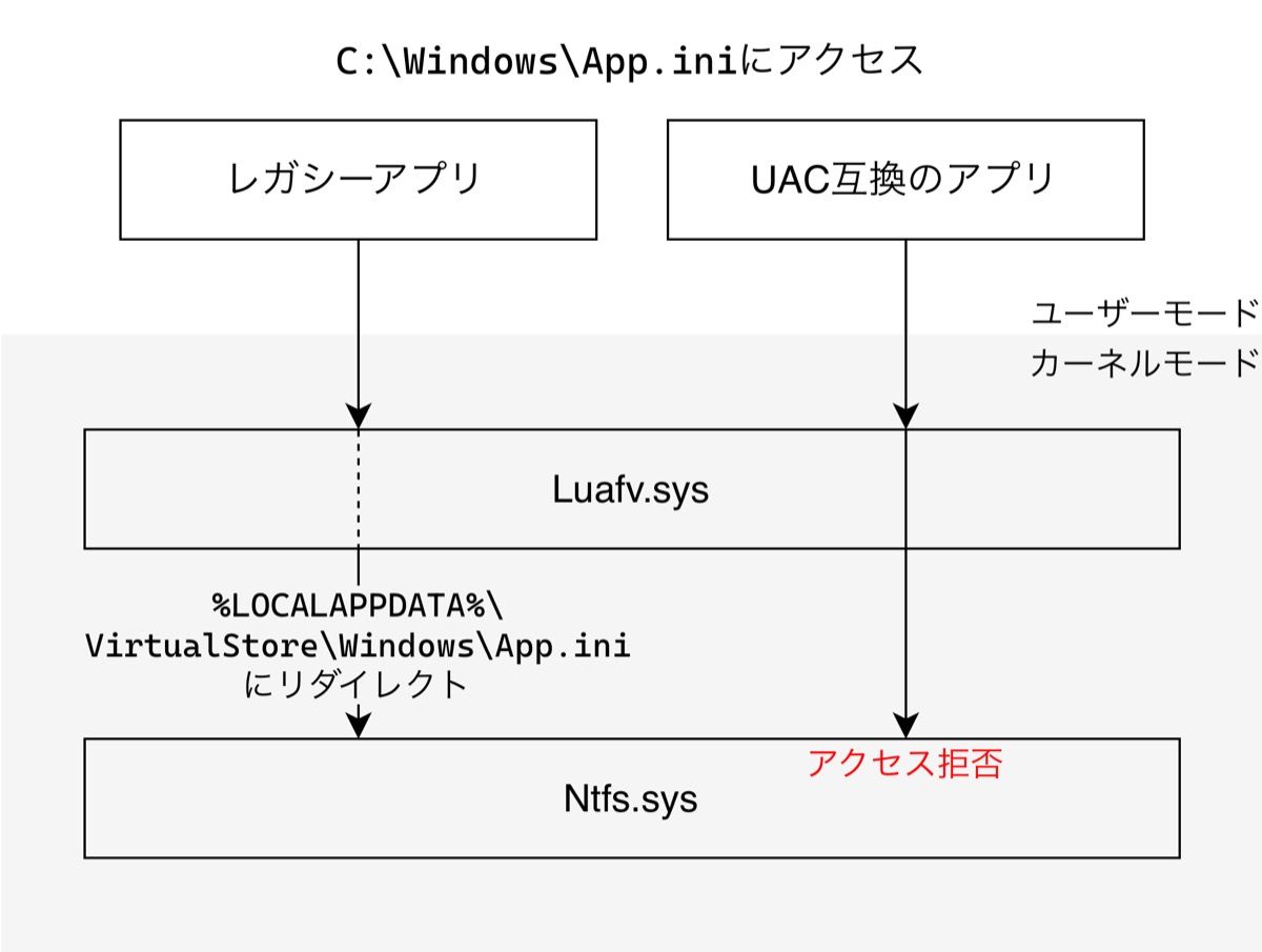 Diagram virtualisasi filesystem yang menunjukkan bagaimana container memiliki filesystem sendiri yang terisolasi, sehingga data perlu disimpan di volume agar persisten
