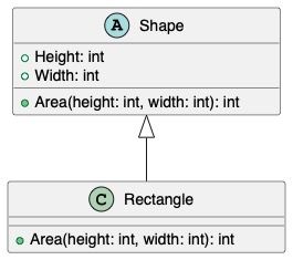 Diagram UML abstract class Shape dengan abstract method Area dan class Rectangle yang mengimplementasikannya