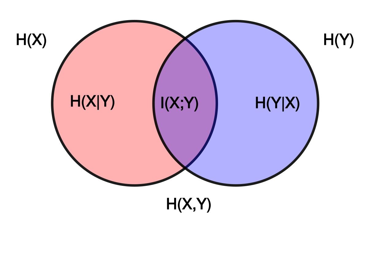 Diagram Venn Mutual Information — area ungu menunjukkan irisan informasi antara dua variabel X dan Y