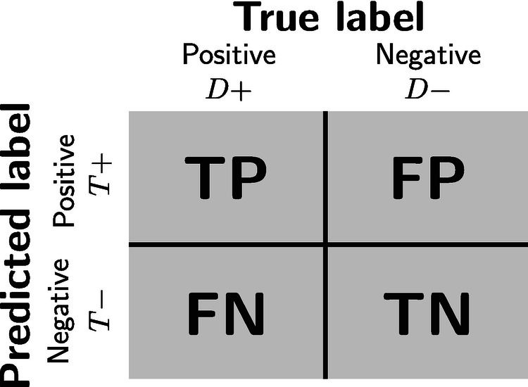 Diagram confusion matrix untuk klasifikasi biner — true positive, true negative, false positive, dan false negative