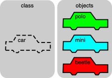 Diagram hubungan antara class sebagai blueprint dan object sebagai instance