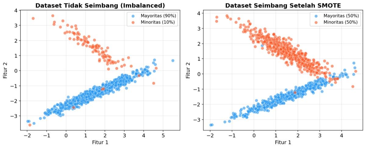 Perbandingan dataset tidak seimbang vs seimbang setelah SMOTE