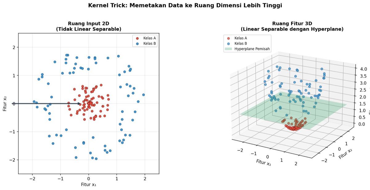 Visualisasi kernel trick — data tidak linear separable di ruang input 2D (kiri) menjadi linear separable di ruang fitur 3D (kanan)