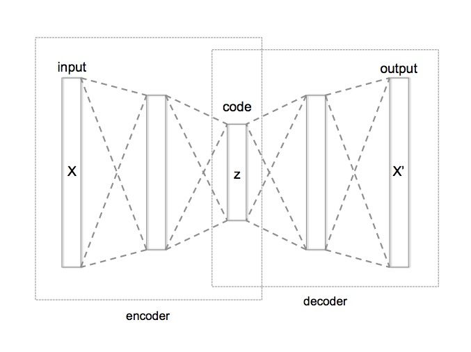 Diagram arsitektur autoencoder yang menunjukkan encoder, bottleneck/latent space, dan decoder