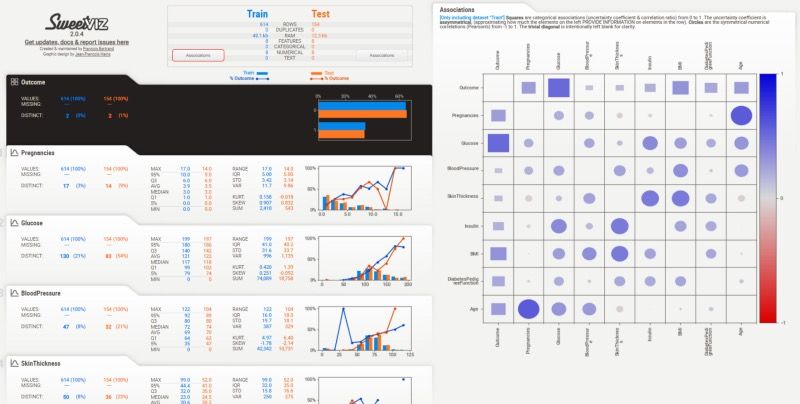 Laporan perbandingan Sweetviz yang menampilkan distribusi fitur secara side-by-side antara dua dataset
