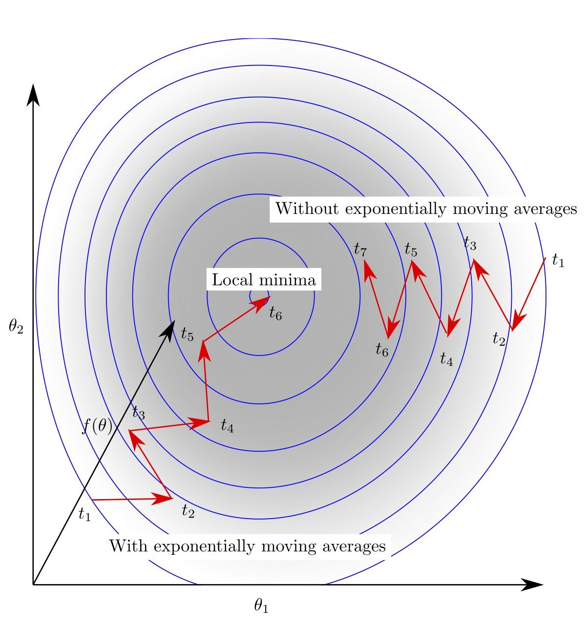 Perbandingan gradient descent tanpa dan dengan momentum