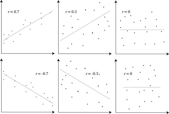Visualisasi berbagai nilai koefisien korelasi Pearson dari -1 hingga +1