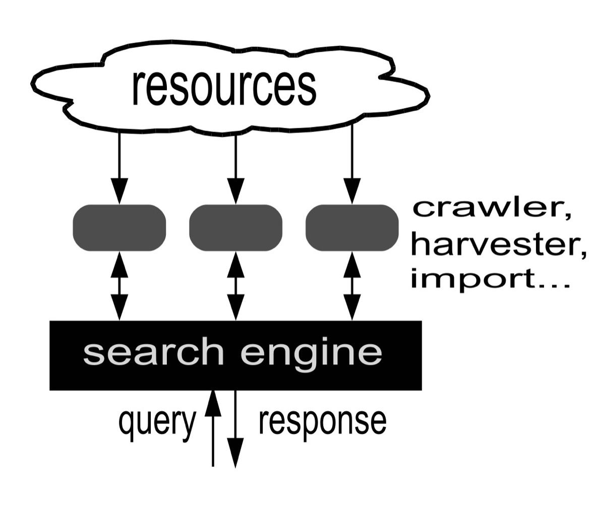Alur kerja search engine dari sumber data, proses indeks, hingga query dan response