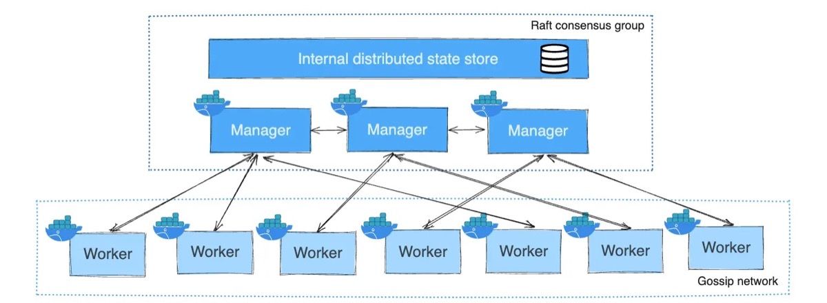Diagram arsitektur Docker Swarm dengan manager dan worker nodes