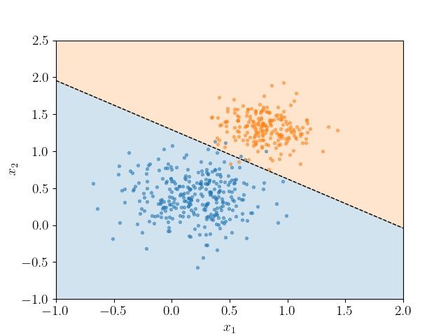 Ilustrasi decision boundary pada logistic regression yang memisahkan dua kelas dengan garis linear