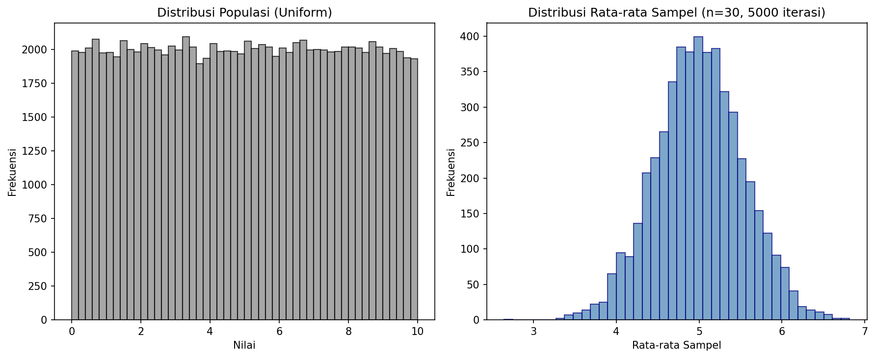 Simulasi Central Limit Theorem