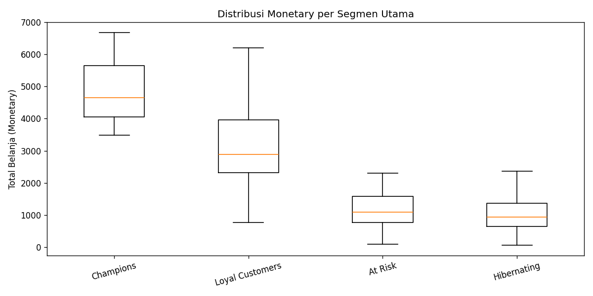 Distribusi Monetary per segmen utama