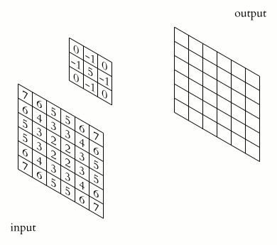 Ilustrasi operasi convolution: kernel 3x3 digeser melintasi input untuk menghasilkan feature map