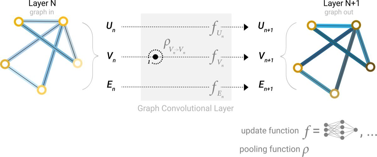 Diagram Graph Convolutional Layer yang menunjukkan pooling neighborhood information dan update function