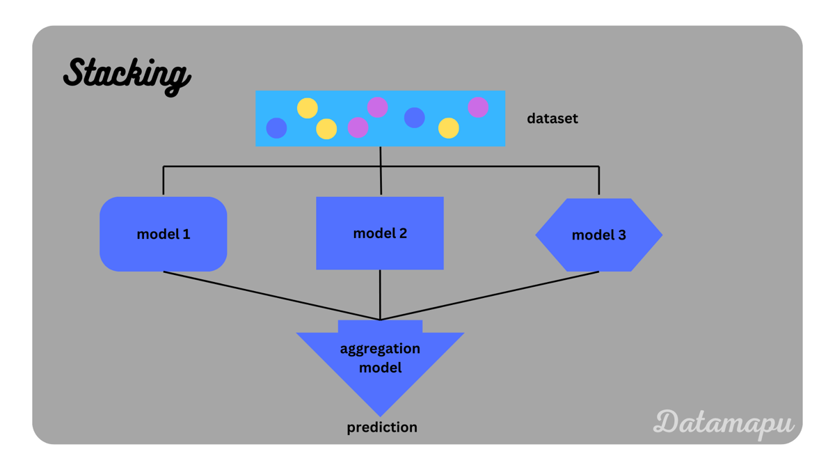 Diagram arsitektur Stacking — base model mengirimkan prediksi ke meta-learner