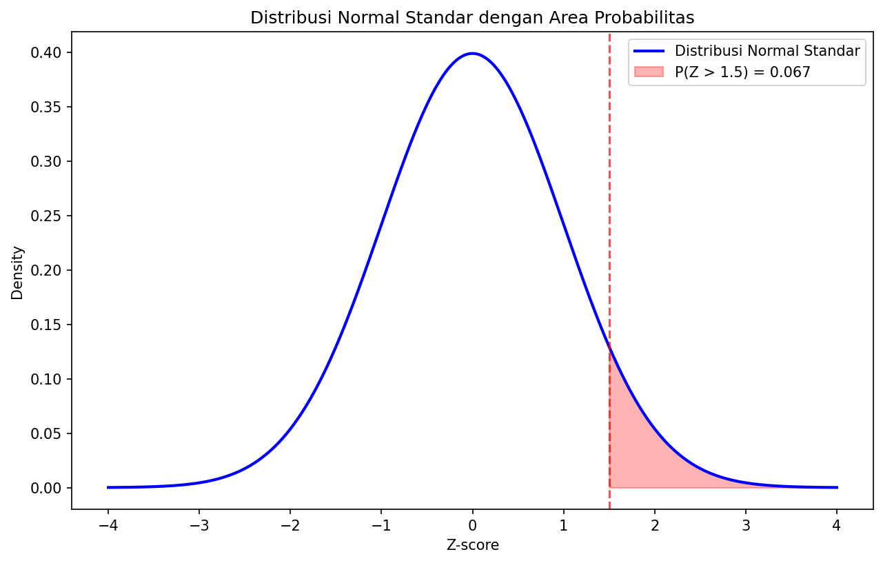 Distribusi Normal Standar dengan Area Probabilitas