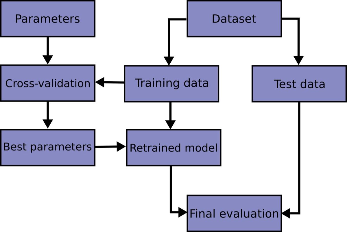 Alur kerja pipeline machine learning — dari data mentah melalui preprocessing hingga evaluasi model