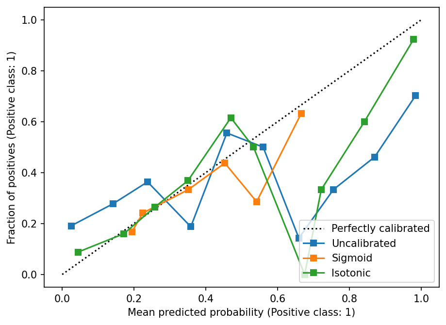 Perbandingan calibration curve sebelum dan sesudah kalibrasi sigmoid dan isotonic