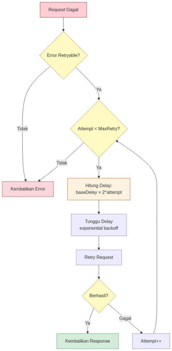 Diagram alur retry dengan exponential backoff — request gagal akan di-retry dengan delay yang meningkat secara eksponensial
