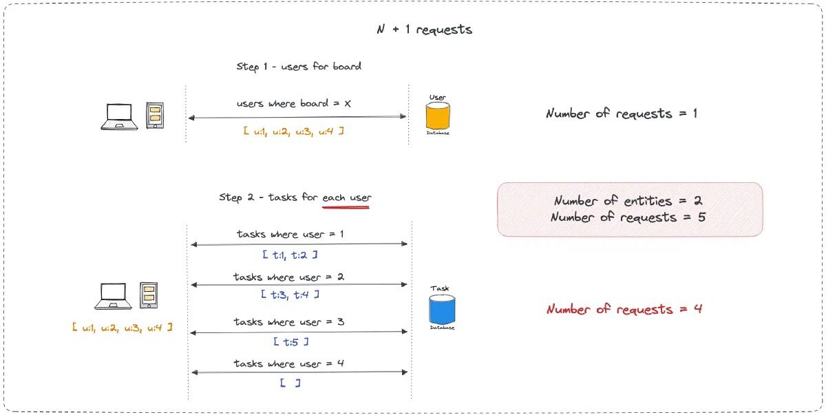 Visualisasi N+1 problem di GraphQL — satu query awal memicu N query tambahan