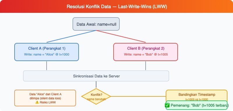 Diagram resolusi konflik Last-Write-Wins (LWW)