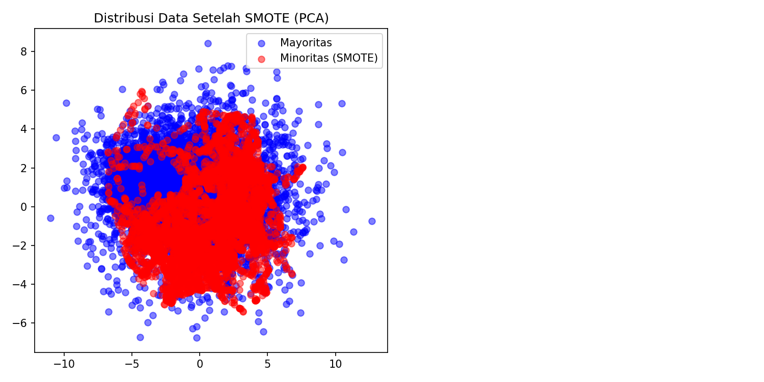 Distribusi Data Setelah SMOTE