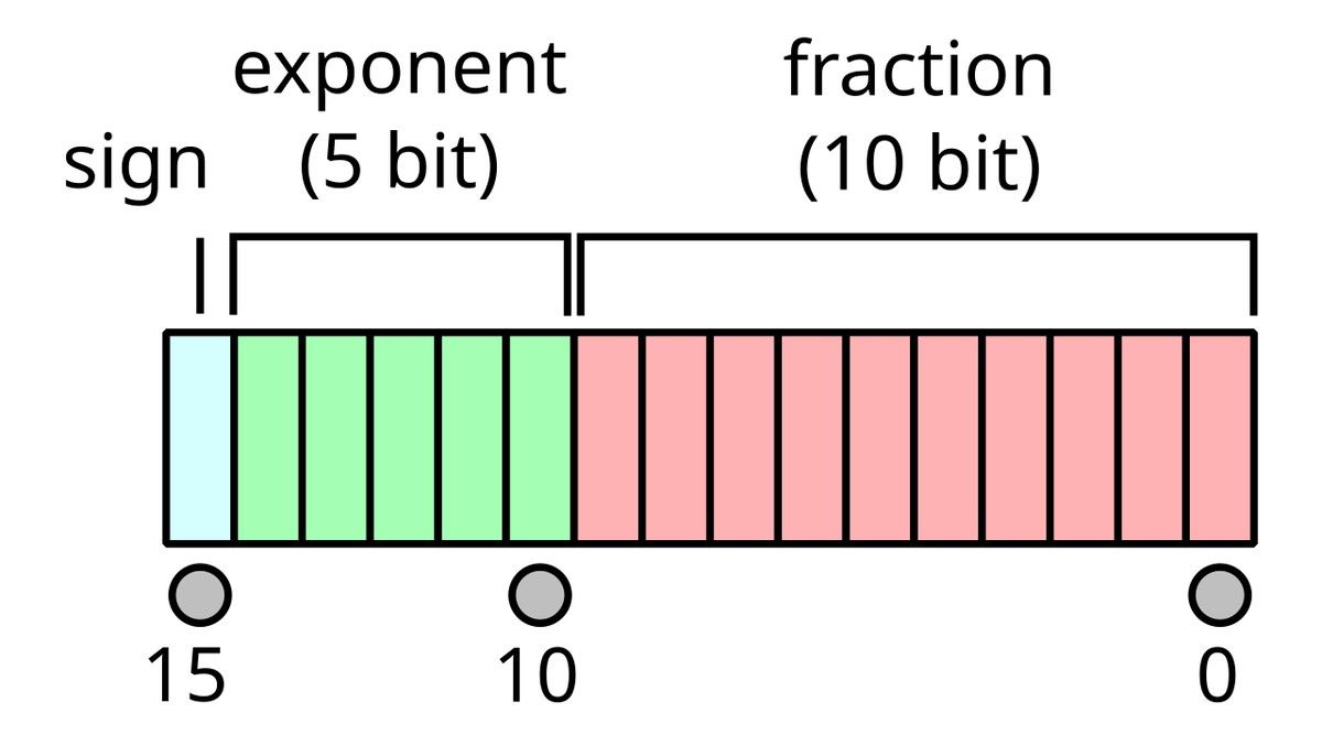 Tata letak 16 bit format floating-point FP16 dengan 1 bit tanda, 5 bit eksponen, dan 10 bit mantissa