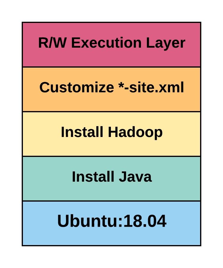 Diagram Docker image layers — lapisan read-only yang membentuk image dan satu writeable layer container di atasnya