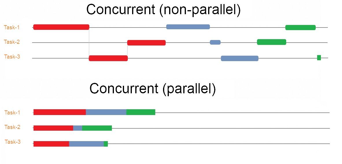 Perbandingan eksekusi paralel vs concurrent