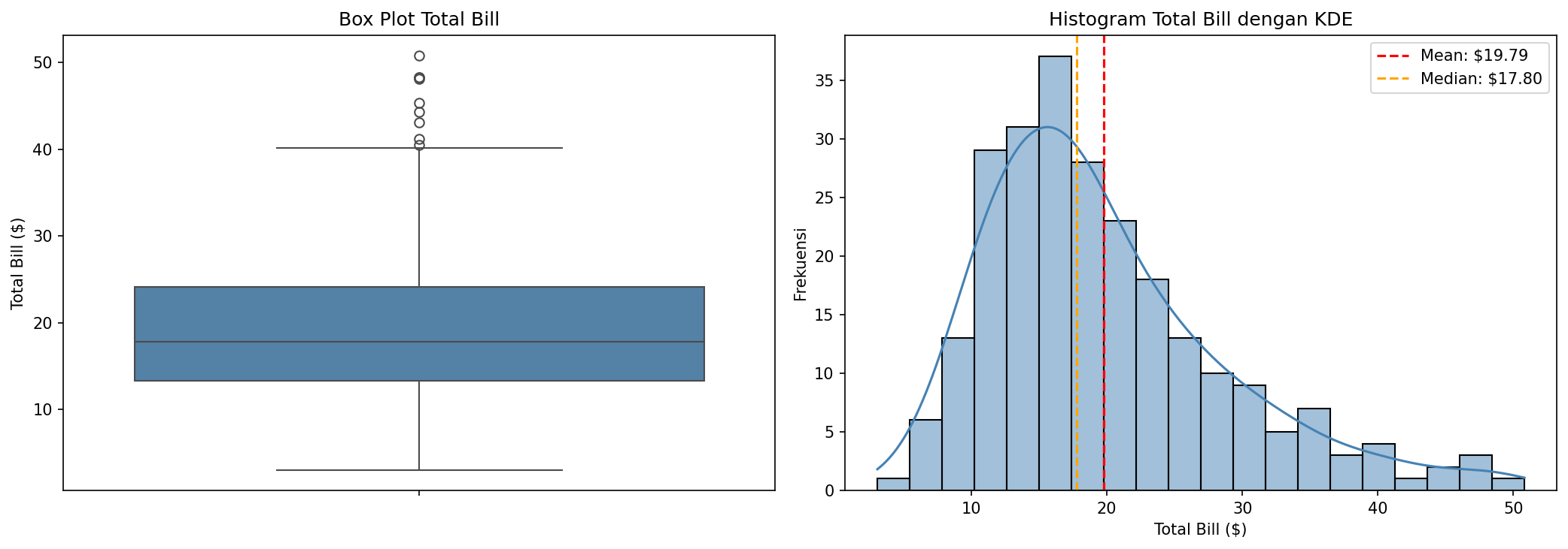 Box Plot dan Histogram Total Bill