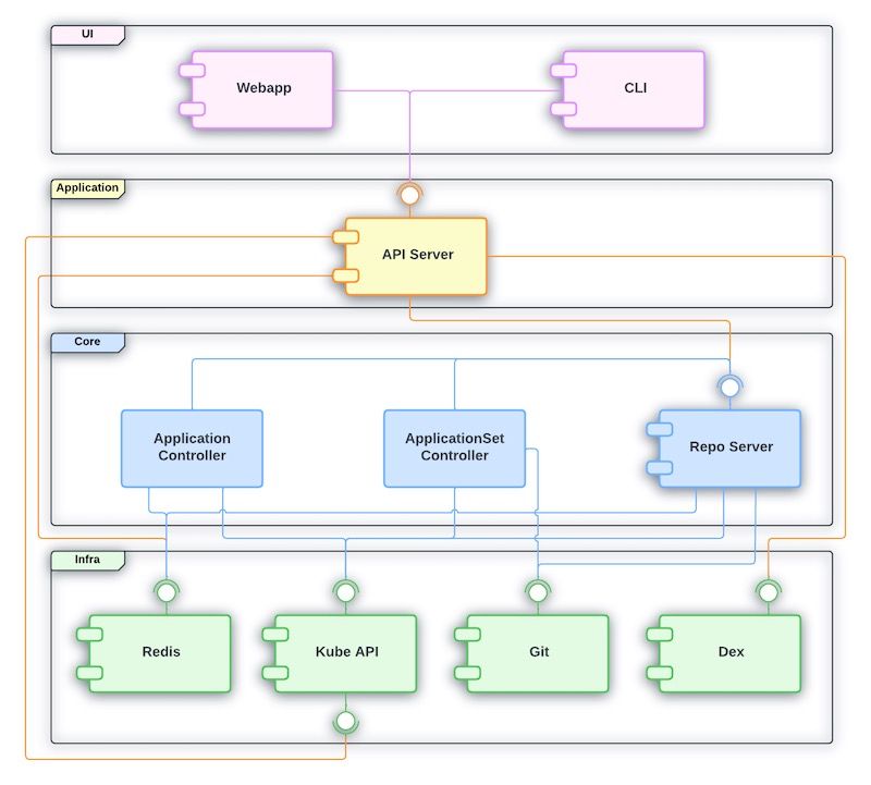 Arsitektur internal Argo CD: empat lapisan UI, Application, Core, dan Infra
