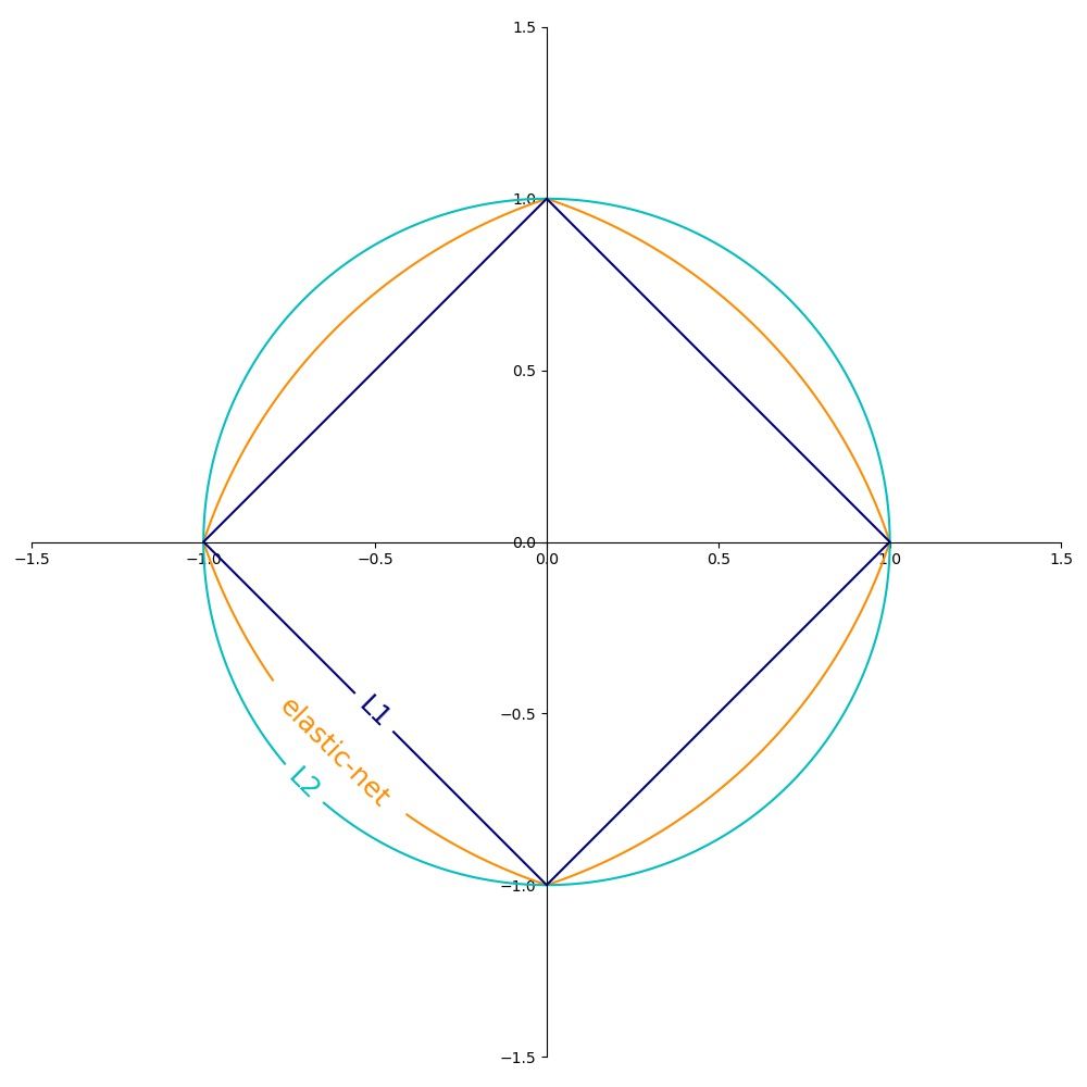 Perbandingan region constraint L1 (diamond), L2 (circle), dan Elastic Net (rounded diamond)