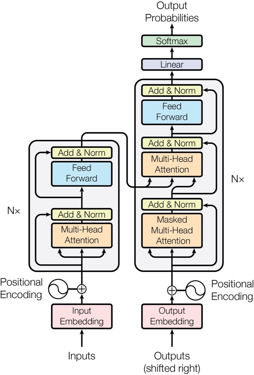Arsitektur Transformer encoder-decoder dari paper "Attention Is All You Need"