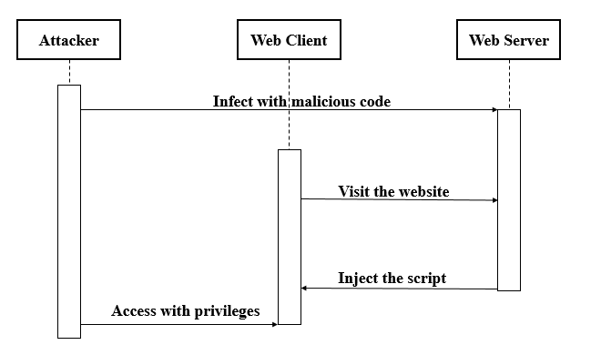 Diagram sequence serangan Cross-Site Scripting (XSS)