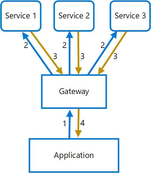 Diagram Gateway Aggregation Pattern yang menunjukkan client mengirim satu request ke gateway, gateway memanggil multiple backend services secara paralel, dan mengembalikan response gabungan