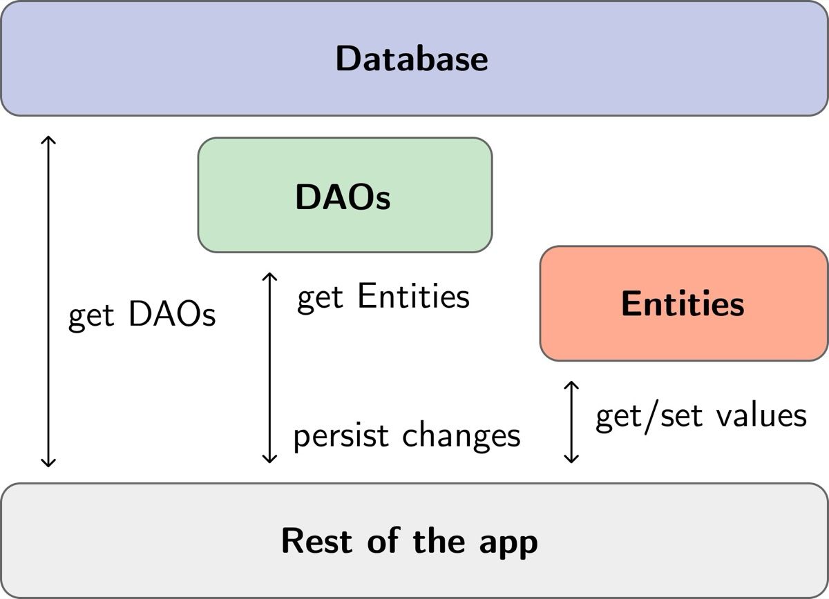 Diagram arsitektur Floor ORM yang menunjukkan hubungan antara Entity, DAO, dan Database — Entity merepresentasikan tabel, DAO mengelola akses data, dan Database menjadi titik akses pusat ke SQLite