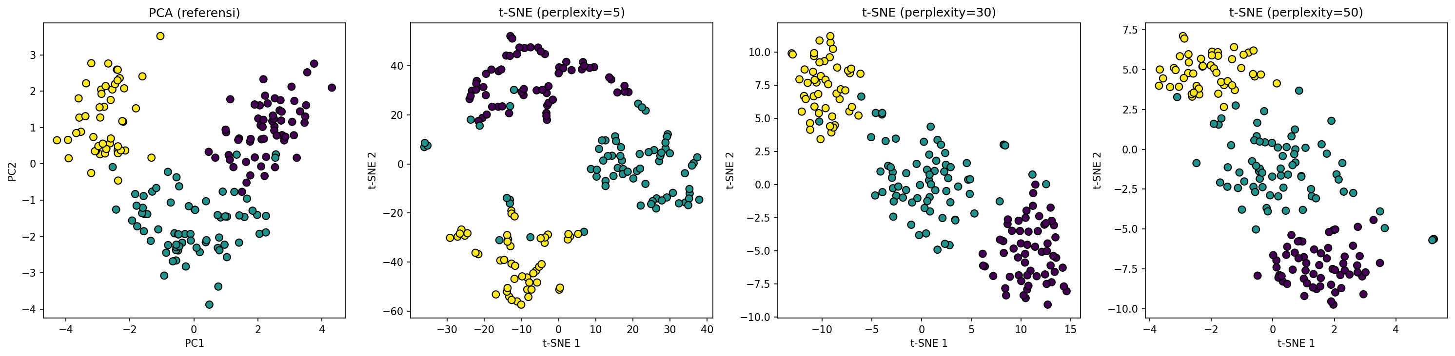 Perbandingan PCA dan t-SNE dengan berbagai perplexity