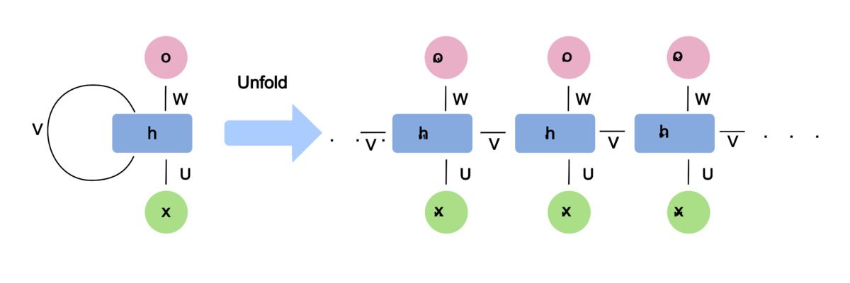 Diagram RNN folded (kiri) dan unrolled (kanan)