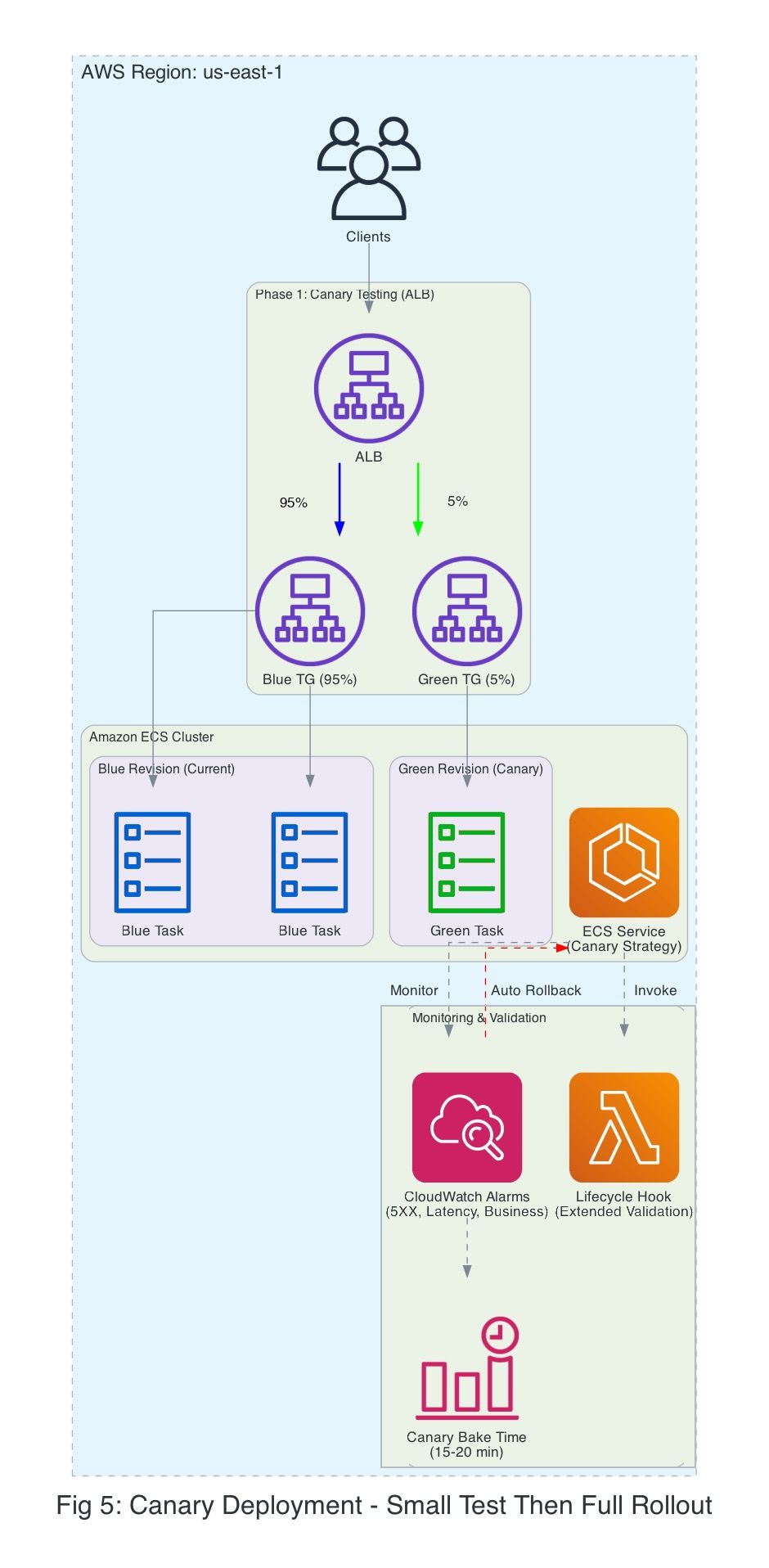 Diagram Canary Release dengan weighted routing — 5% traffic ke versi baru, 95% ke versi stabil