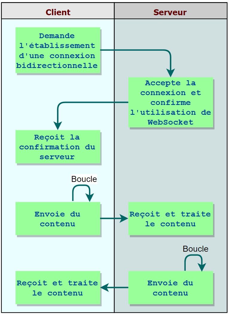 Diagram WebSocket — ilustrasi koneksi bidirectional persistent antara client dan server