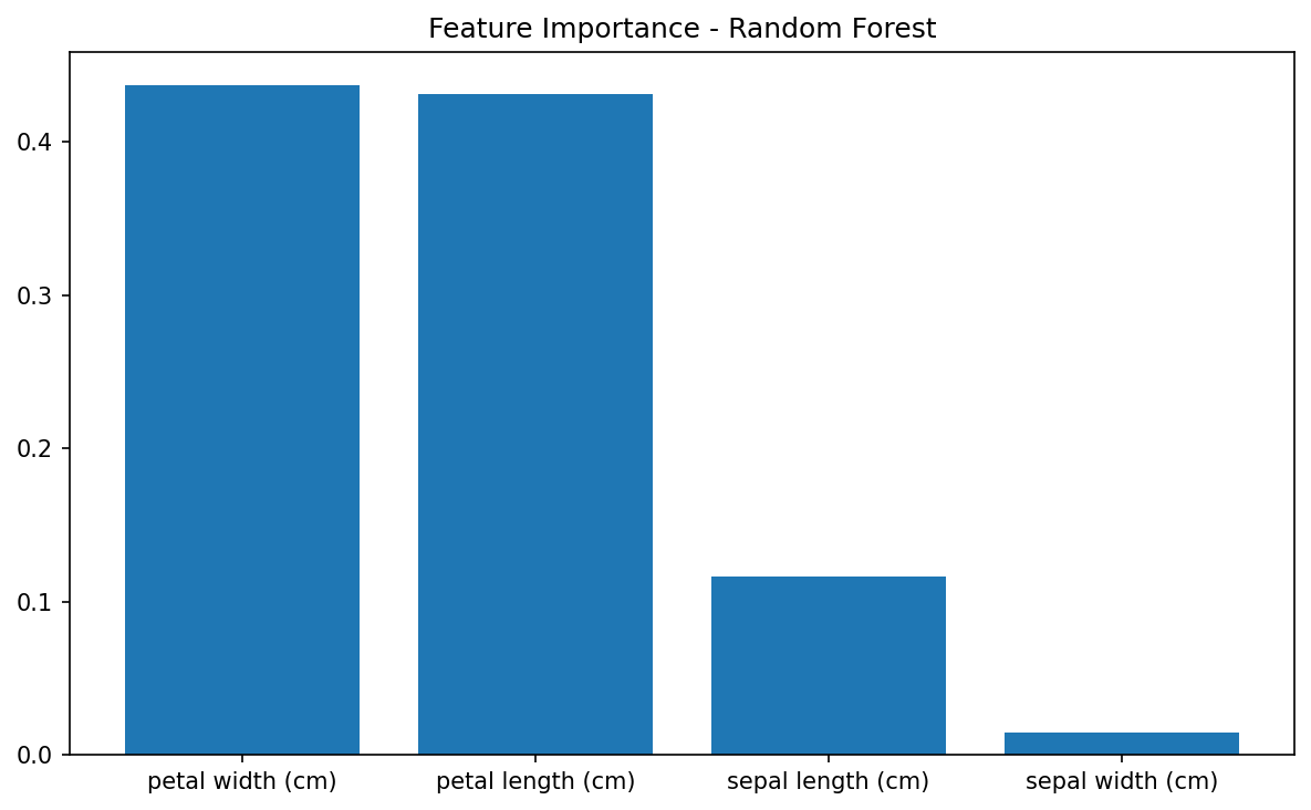 Feature Importance - Random Forest