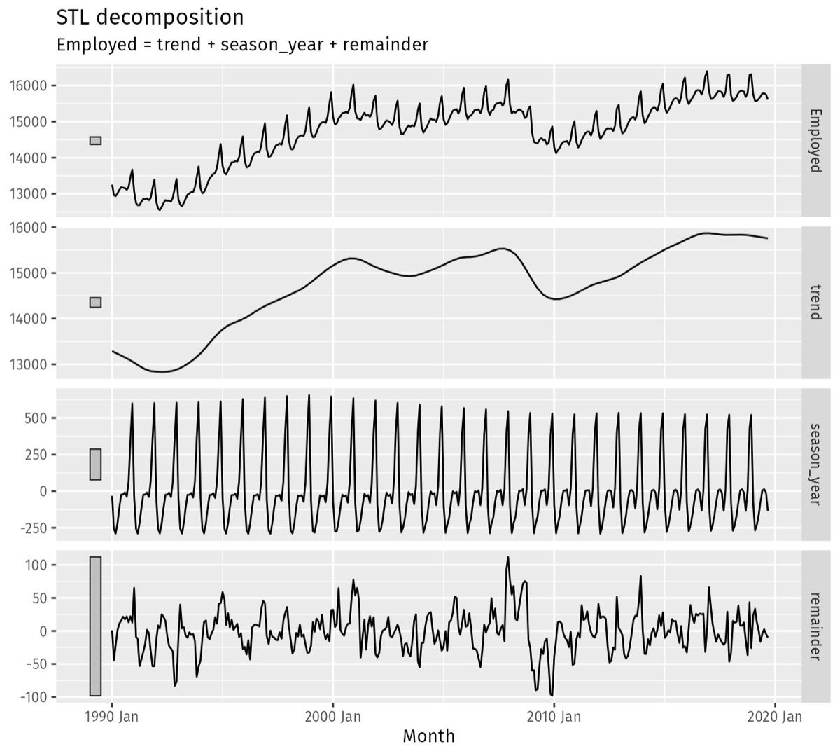 Dekomposisi time series menjadi komponen Trend, Seasonal, dan Residual