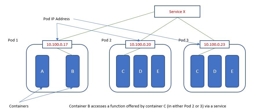 Diagram pod networking dan service discovery Kubernetes