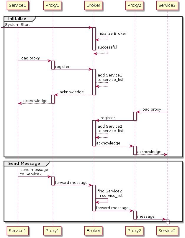 Diagram alur pesan yang menunjukkan broker sebagai perantara antara pengirim dan penerima