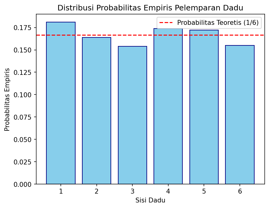 Distribusi Probabilitas Empiris Pelemparan Dadu